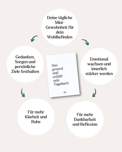 Das gesund und erfüllt sein Tagebuch